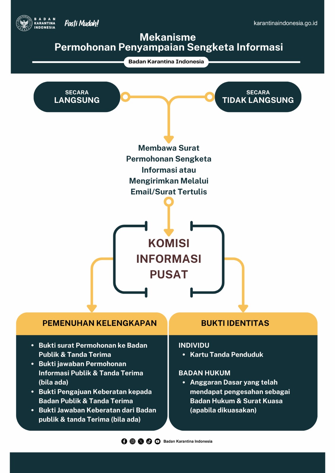 Mekanisme Sengketa