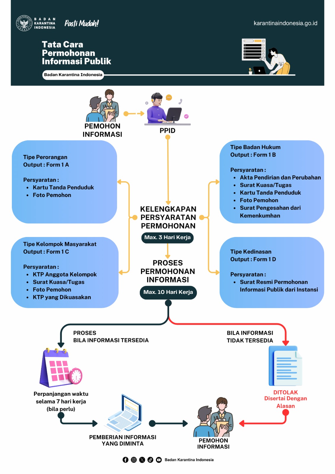 Tata Cara Permohonan Informasi